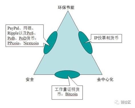 从长铗到王小川：再谈区块链的不可能三角理论 每日头条