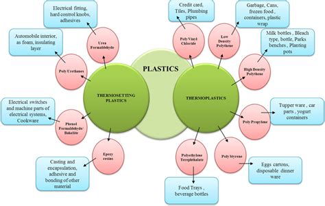 Classification Of Different Types Of Plastics And Suitable Applications