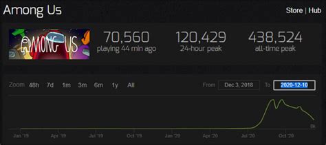 Among Us Steam Charts » Colorado Plays