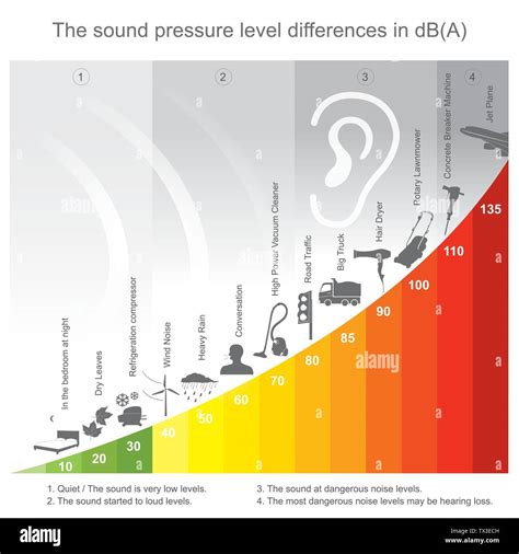 Noise Level Charts Of Common Sounds With Examples 43 Off