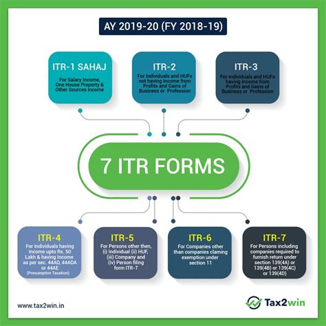 Itr Forms Fy 2018 19 Ay 2019 20 E Filing Income Tax Return Tax2win Blog