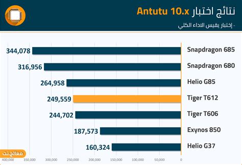 مواصفات معالج Unisoc Tiger T612 ومميزاته وعيوبه - معالج.نت
