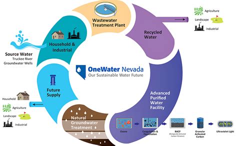 What Is Comprehensive Water Resource Management OneWaterNevada