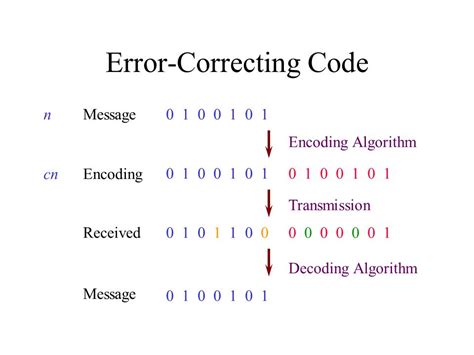 Error Correction Code