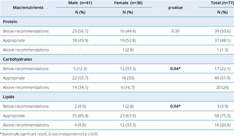 Classification Of Macronutrient Intake Stratified By Sex Of Individuals