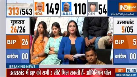 India Tv Cnx Opinion Poll Aap Congress Alliance Leads In Punjab Bjp