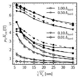 Switching field of Nd 2 Fe 14 B cubes and | Download Scientific Diagram 