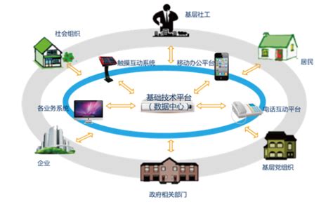 怎样建设智慧社区综合管理系统？ 方维网络