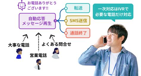 Ivr（電話自動応答システム）を導入で効率的な電話対応｜subline（サブライン）