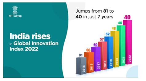 Indias Jump In Global Innovation Index And Rise As Innovation Hub Air