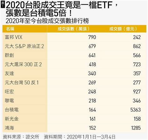 把跌到快下市的富邦vix Etf買到全球最大！台灣人哪來的堅強賭性？｜天下雜誌