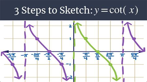 Graph Y Cot X 3 Steps To Sketch YouTube