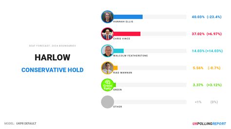 Harlow E Uk Polling Report