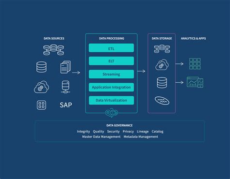 What Is Data Management Why You Need It And Best Practices