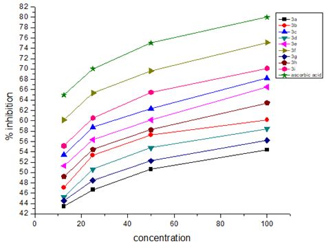 Percentage Inhibition Of Dpph Radical By The Synthetic Compounds