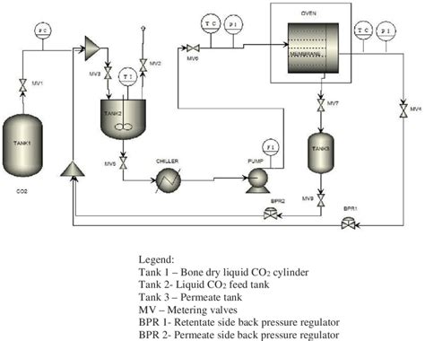 Schematic of high-pressure system for liquid and supercritical CO 2 ...