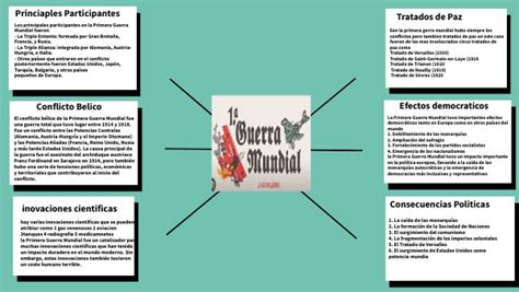 Mapa Mental De La Primera Guerra Mundial