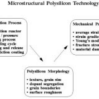 Polysilicon surface-micromachining process sequence [49]. | Download ... 