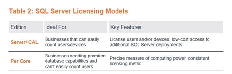 Sql Server 2022 Licensing A Comprehensive Guide 45 Off