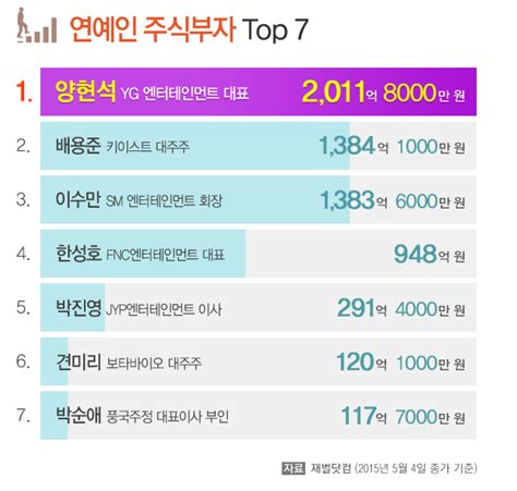 국내 주식부자 1위 이건희연예인 주식부자 1위는 디지틀조선일보디조닷컴