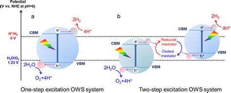 A Perspective On Two Pathways Of Photocatalytic Water Splitting And