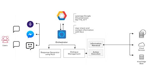 MinIO On Twitter See How To Leverage GoogleClouds Text To Speech