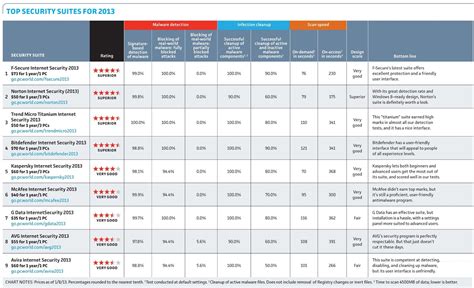 DigitalTrends: Antivirus Software Showdown