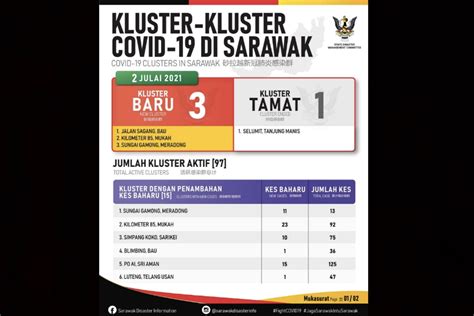 COVID Three New Clusters Declared In Sarawak JPBN MCI