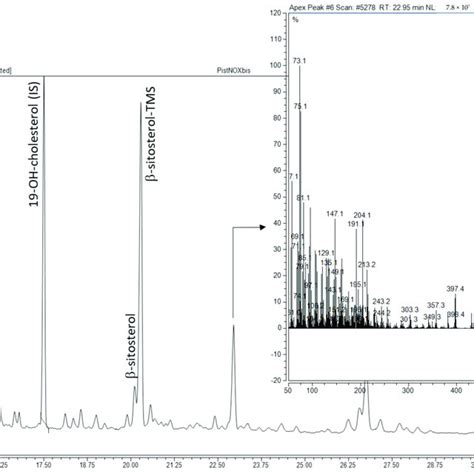 Gc Fid Chromatogram Of The Spe Polar Fraction Of The Unsaponifiable Download Scientific Diagram