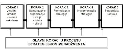 Strategijski Menad Ment