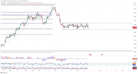 EIGHTCAP GBPCAD Chart Image By MaryM 4308272 TradingView