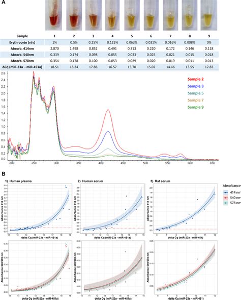 Assessing Haemolysis In Serum Plasma Samples A Human Plasma Samples