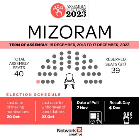 Mizoram Elections 2023: Check Schedule, Polling, Result Date And Latest ...