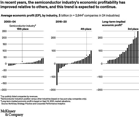 Value Creation How Can The Semiconductor Industry Keep Outperforming Mckinsey