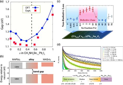 A Trend Of Bandgap Change Of SnPb Perovskite With Modification Of Pb