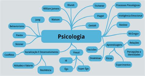 Mapa Mental Psicologia Teologia