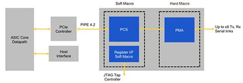 Pcie Phy Design And Integration Success — Rambus Technical Article