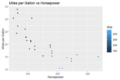 Data Visualization With R And Ggplot2 Geeksforgeeks