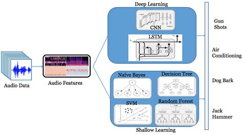 Smart311 Model Noise Sound Classification Download Scientific Diagram