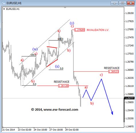 EUR USD Post FOMC Elliott Wave Analysis Forex Crunch