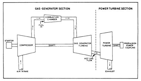 Split Shaft Gas Turbine