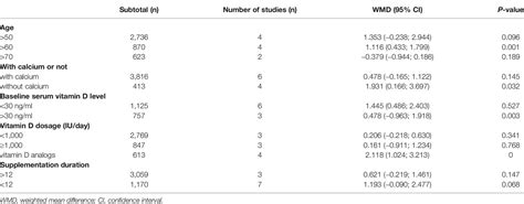 Frontiers Vitamin D Supplementation Improves Handgrip Strength In