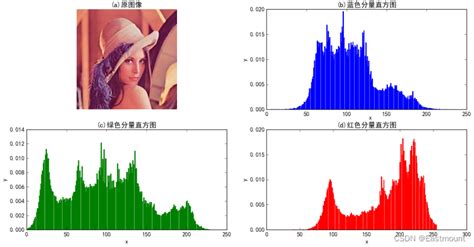 Python从零到壹丨带你了解图像直方图理论知识和绘制实现 知乎