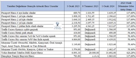 YENİDEN DEĞERLEME ORANI BELLİ OLDU Vergi harç ve cezalarda MTV araç