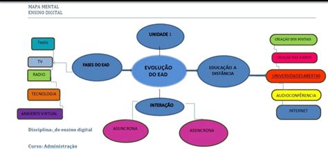 Mapa Mental Ensino A Dist Ncia Ead