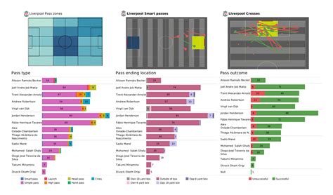 Premier League 2021/22: West Ham vs Liverpool - post-match data viz and