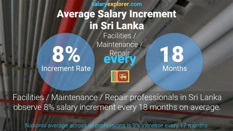 Facilities Maintenance Repair Average Salaries In Sri Lanka 2024