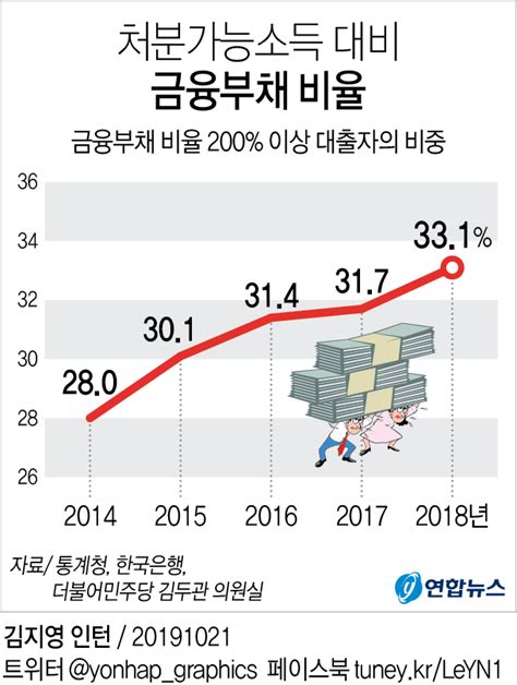 그래픽 처분가능소득 대비 금융부채 비율 연합뉴스