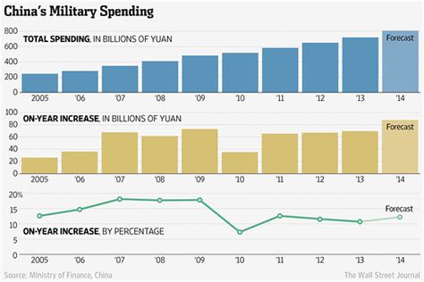 Inside Chinas Military Spending China Real Time Report Wsj