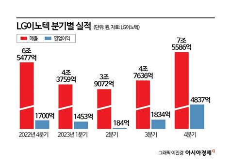 Lg이노텍 연매출 20조원 시대 열었다애플 효과로 4분기 영업익 사상 최대종합 아시아경제